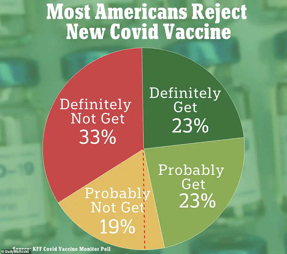 Vulnerable Americans to begin masking and testing again amid shambolic Covid booster rollout that has seen just 1% of country vaccinated in a month